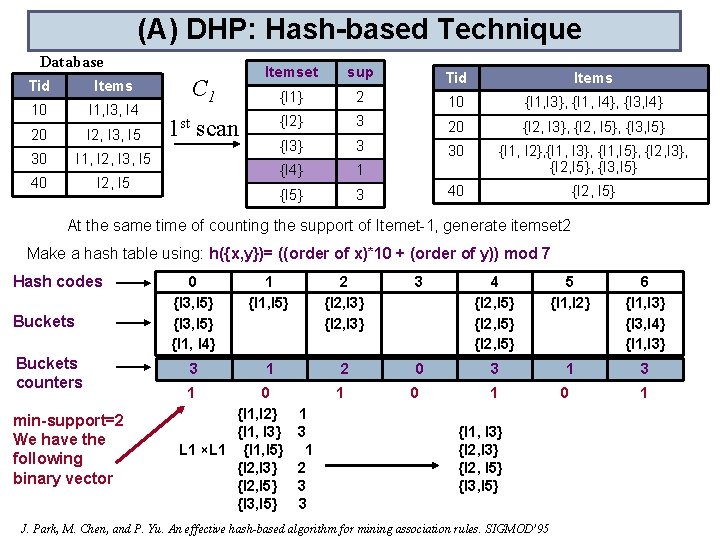 (A) DHP: Hash-based Technique Database Tid Items 10 I 1, I 3, I 4