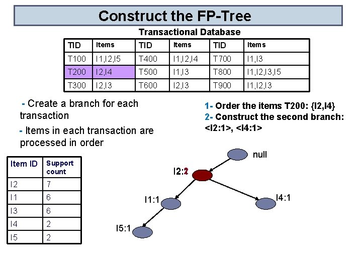 Construct the FP-Tree Transactional Database TID Items T 100 I 1, I 2, I