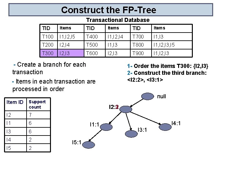 Construct the FP-Tree Transactional Database TID Items T 100 I 1, I 2, I