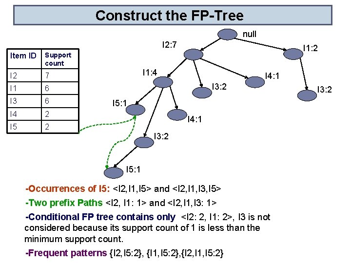 Construct the FP-Tree null I 2: 7 Item ID Support count I 2 7