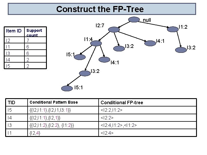 Construct the FP-Tree Item ID Support count I 2 I 1 I 3 I