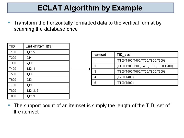 ECLAT Algorithm by Example Transform the horizontally formatted data to the vertical format by
