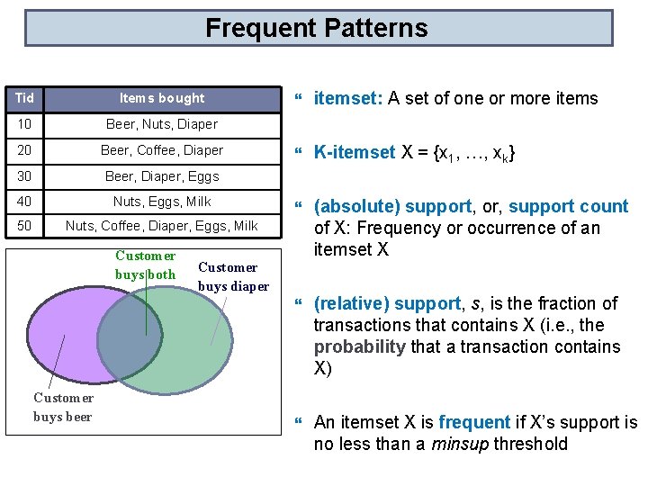 Frequent Patterns Tid Items bought 10 Beer, Nuts, Diaper 20 Beer, Coffee, Diaper 30