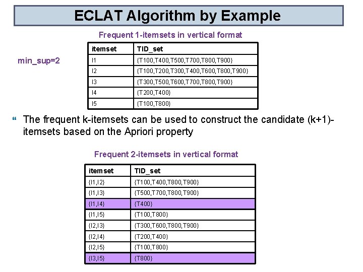 ECLAT Algorithm by Example Frequent 1 -itemsets in vertical format min_sup=2 itemset TID_set I