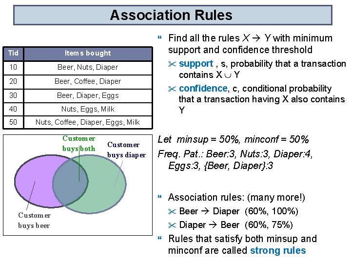 Association Rules Tid Items bought 10 Beer, Nuts, Diaper 20 Beer, Coffee, Diaper 30