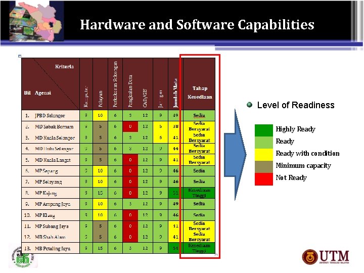 Hardware and Software Capabilities Level of Readiness Highly Ready with condition Minimum capacity Not