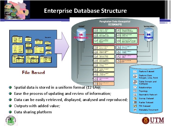 Enterprise Database Structure Feature Dataset Feature Class Polygon, Line, Point Spatial data is stored