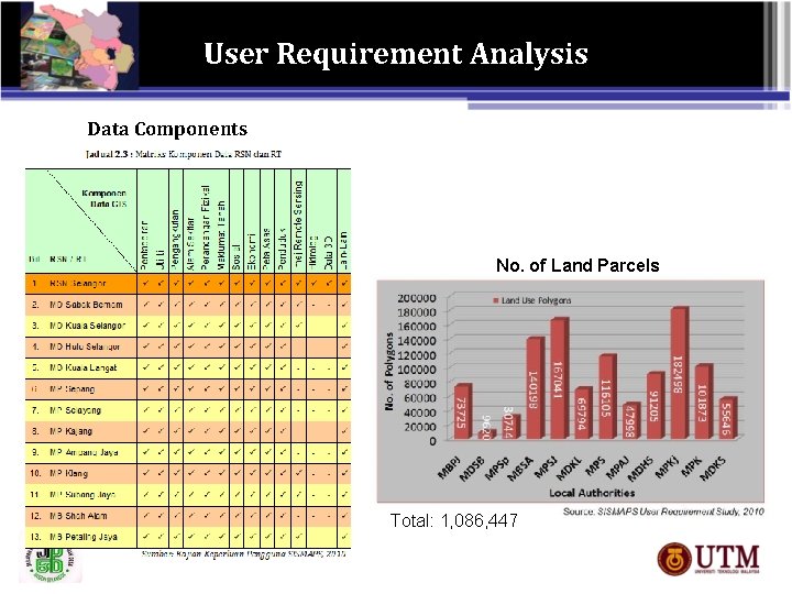User Requirement Analysis Data Components No. of Land Parcels Total: 1, 086, 447 
