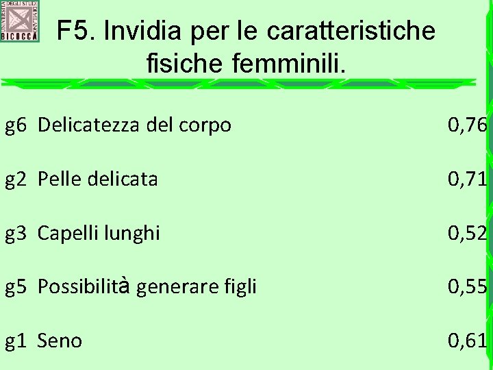 F 5. Invidia per le caratteristiche fisiche femminili. g 6 Delicatezza del corpo 0,