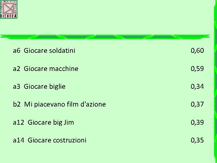 a 6 Giocare soldatini 0, 60 a 2 Giocare macchine 0, 59 a 3