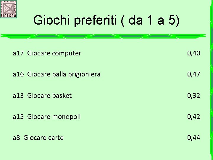 Giochi preferiti ( da 1 a 5) a 17 Giocare computer 0, 40 a