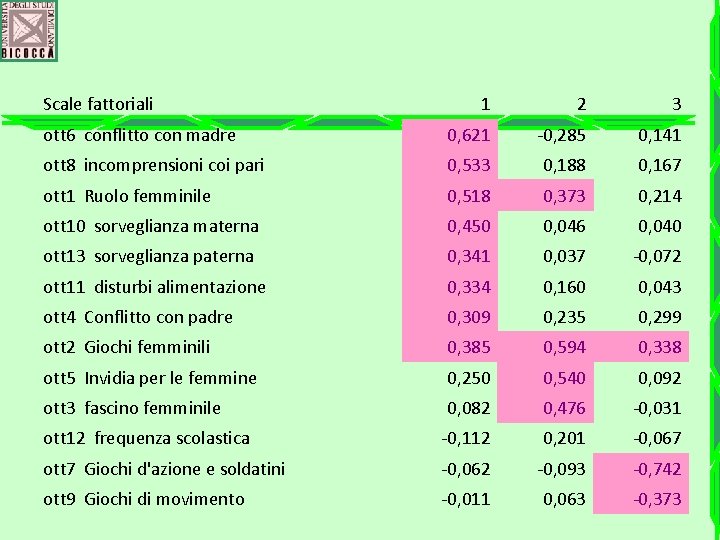 Scale fattoriali 1 2 3 ott 6 conflitto con madre 0, 621 -0, 285