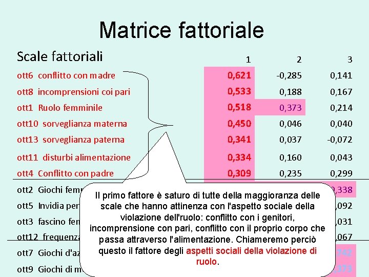 Matrice fattoriale Scale fattoriali 1 2 3 ott 6 conflitto con madre 0, 621