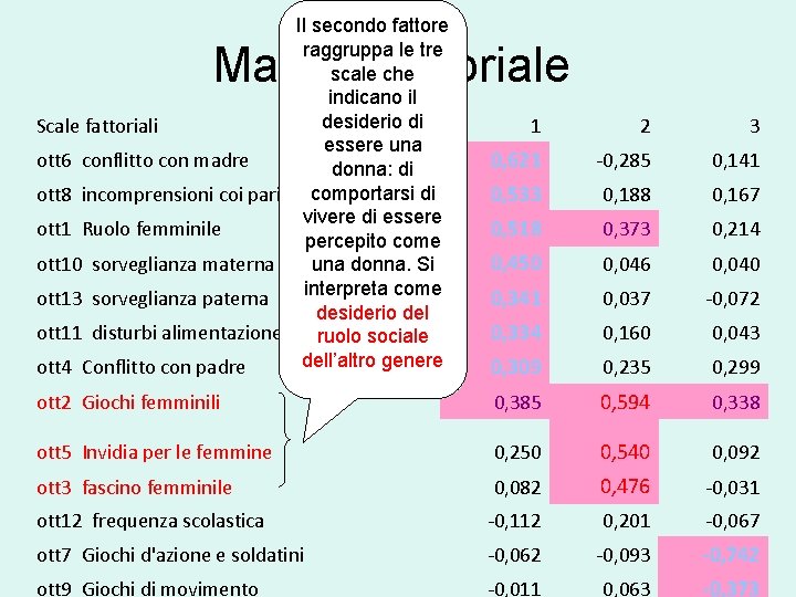 Il secondo fattore raggruppa le tre scale che indicano il desiderio di Scale fattoriali