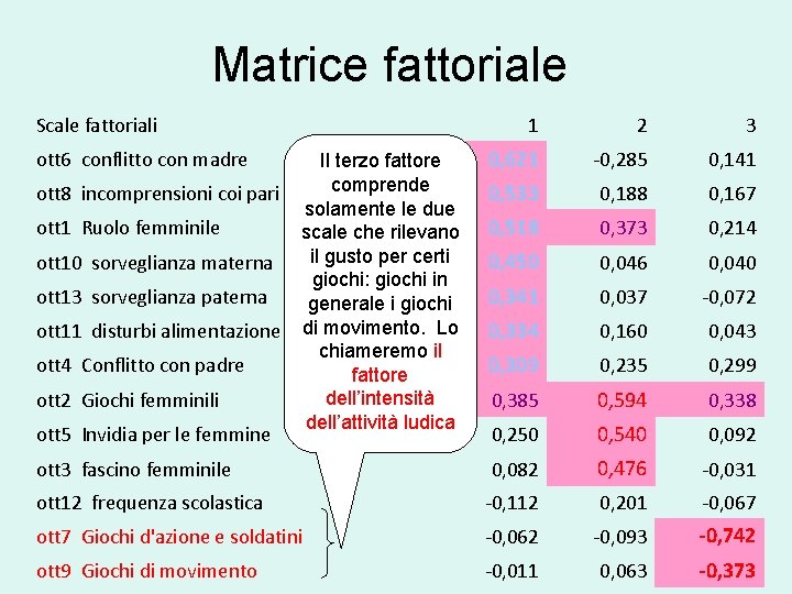 Matrice fattoriale Scale fattoriali 1 2 3 0, 621 -0, 285 0, 141 0,