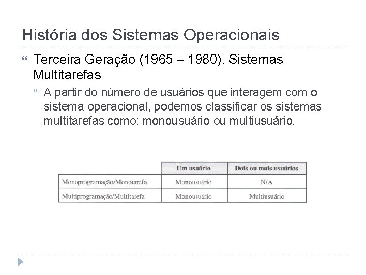 História dos Sistemas Operacionais Terceira Geração (1965 – 1980). Sistemas Multitarefas A partir do