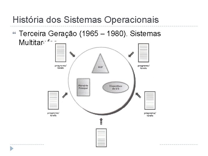 História dos Sistemas Operacionais Terceira Geração (1965 – 1980). Sistemas Multitarefas 