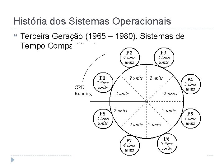 História dos Sistemas Operacionais Terceira Geração (1965 – 1980). Sistemas de Tempo Compartilhado 