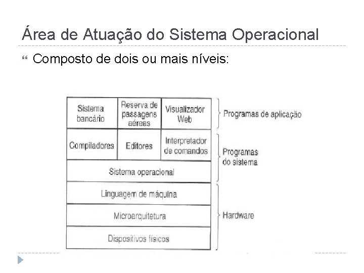 Área de Atuação do Sistema Operacional Composto de dois ou mais níveis: 