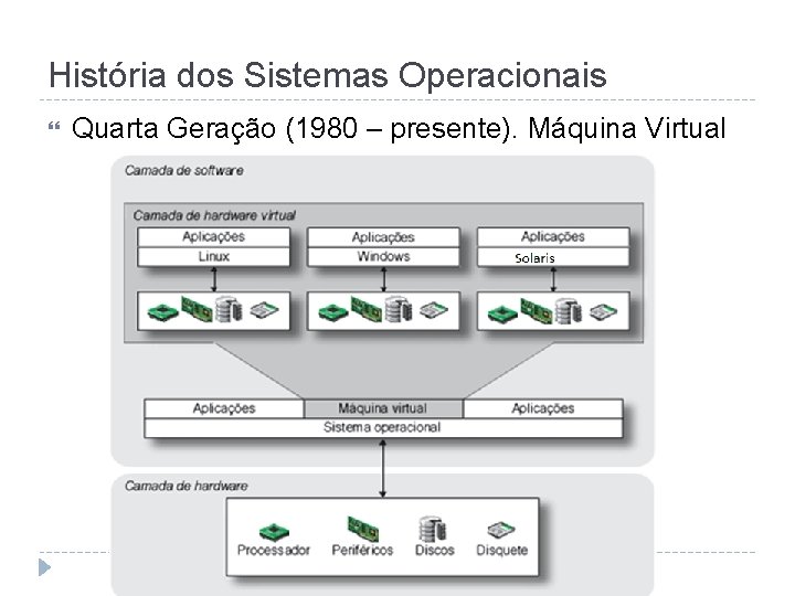 História dos Sistemas Operacionais Quarta Geração (1980 – presente). Máquina Virtual 