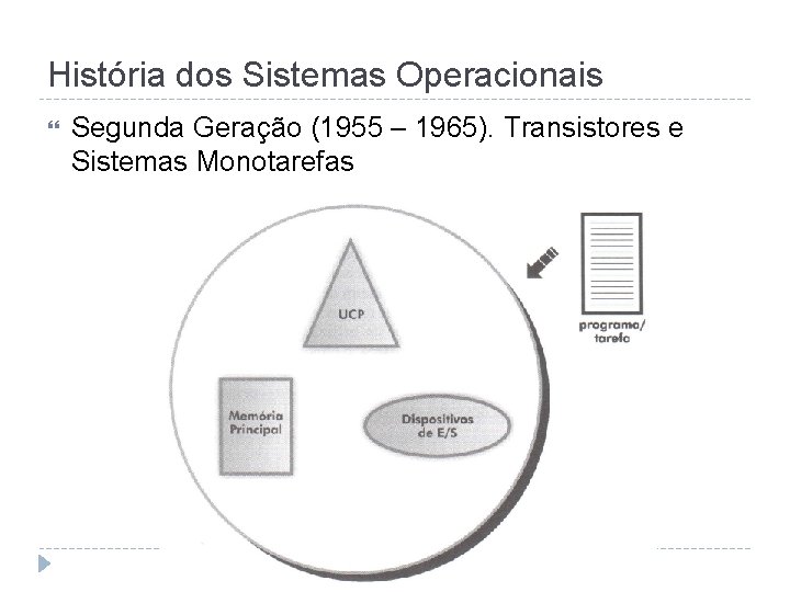 História dos Sistemas Operacionais Segunda Geração (1955 – 1965). Transistores e Sistemas Monotarefas 