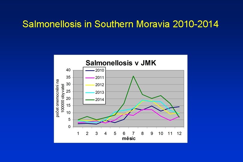 Salmonellosis in Southern Moravia 2010 -2014 