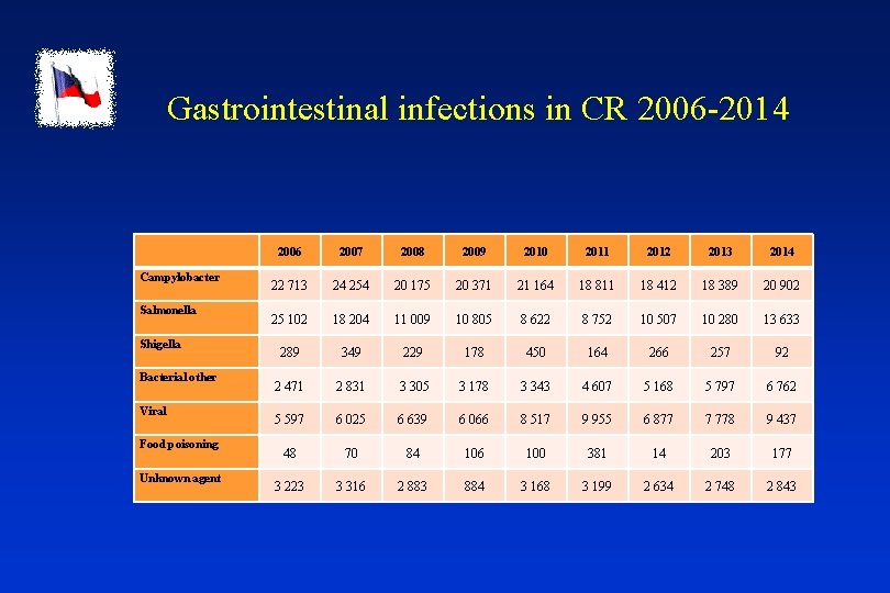 Gastrointestinal infections in CR 2006 -2014 Campylobacter Salmonella Shigella Bacterial other Viral Food poisoning