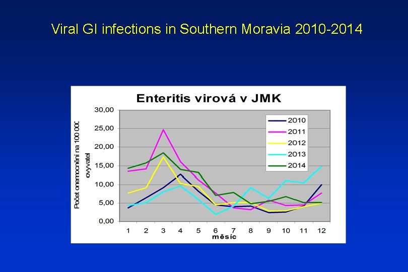 Viral GI infections in Southern Moravia 2010 -2014 