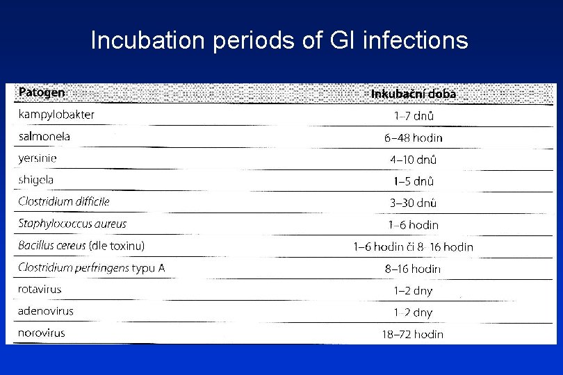 Incubation periods of GI infections 