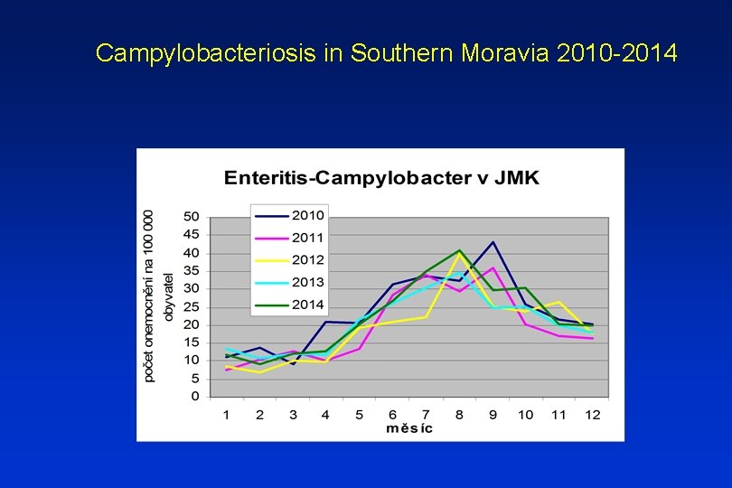 Campylobacteriosis in Southern Moravia 2010 -2014 