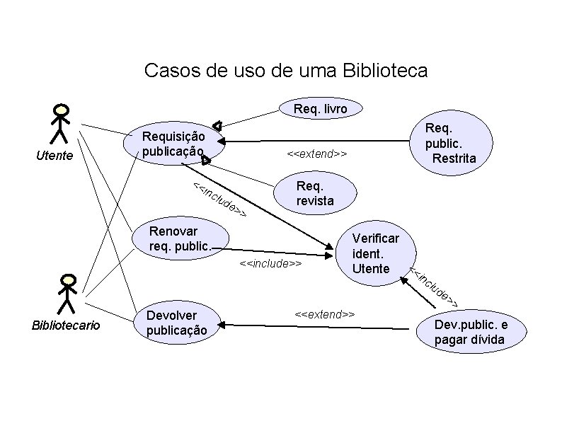 Casos de uso de uma Biblioteca Req. livro Utente Requisição publicação << <<extend>> inc