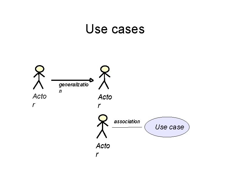 Use cases Acto r generalizatio n Acto r association Acto r Use case 