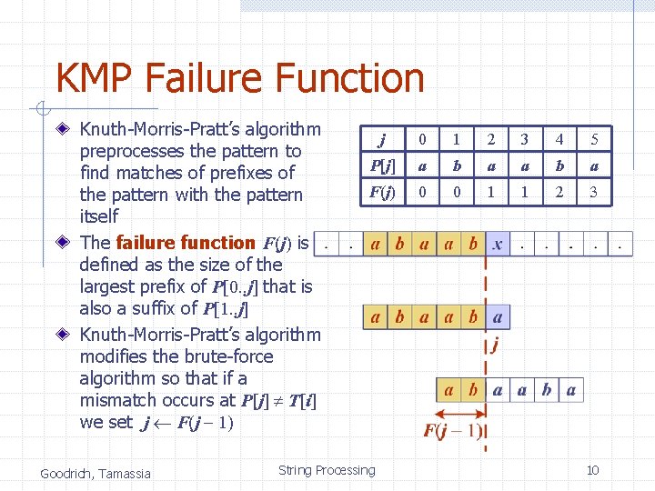 KMP Failure Function Knuth-Morris-Pratt’s algorithm preprocesses the pattern to find matches of prefixes of