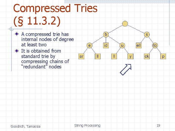 Compressed Tries (§ 11. 3. 2) A compressed trie has internal nodes of degree