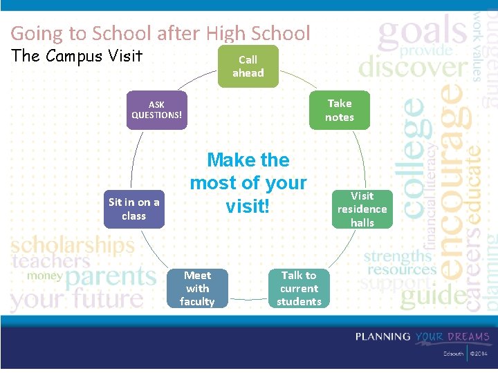 Going to School after High School The Campus Visit Call ahead Take notes ASK