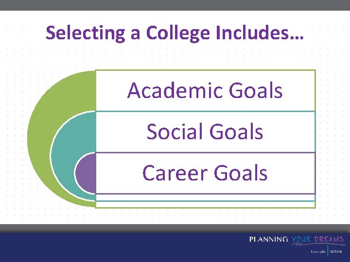 Selecting a College Includes… Academic Goals Social Goals Career Goals 