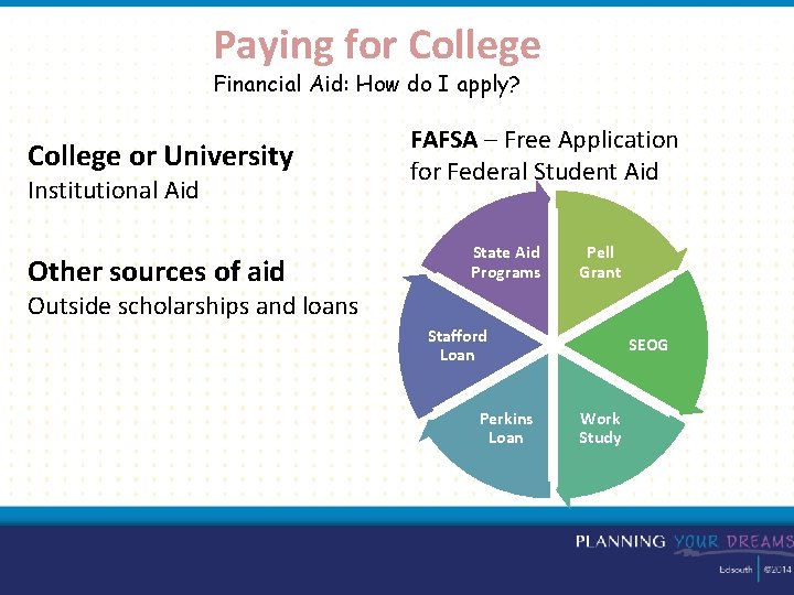 Paying for College Financial Aid: How do I apply? College or University Institutional Aid
