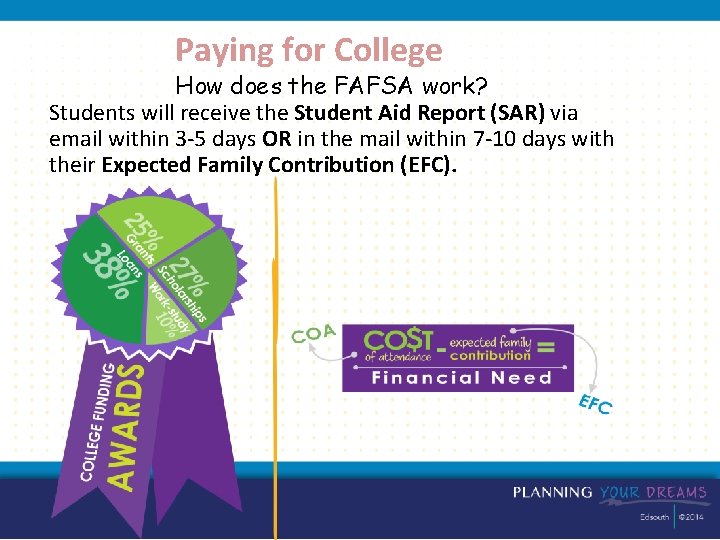 Paying for College How does the FAFSA work? Students will receive the Student Aid