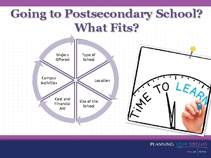Going to Postsecondary School? What Fits? Majors Offered Campus Activities Cost and Financial Aid