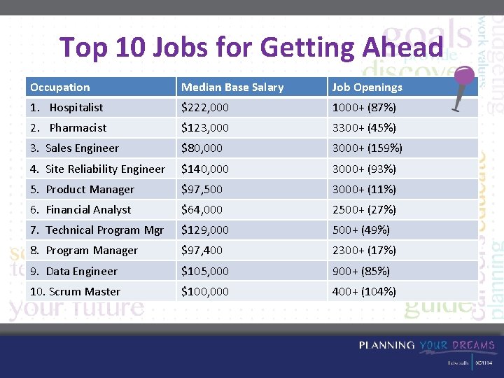 Top 10 Jobs for Getting Ahead Occupation Median Base Salary Job Openings 1. Hospitalist