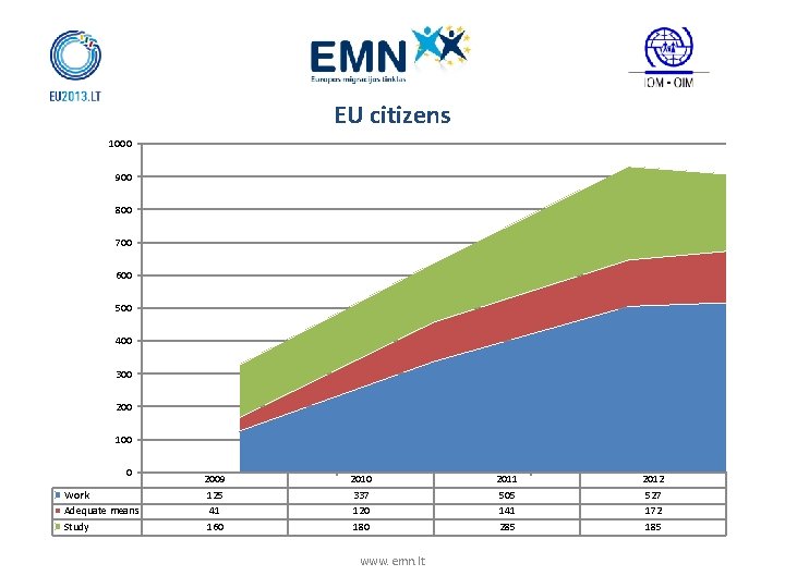 EU citizens 1000 900 800 700 600 500 400 300 200 100 0 Work