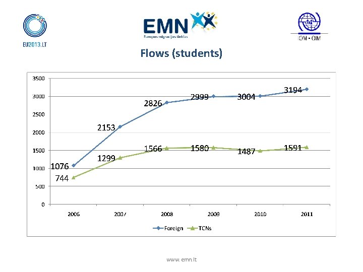 Flows (students) www. emn. lt 