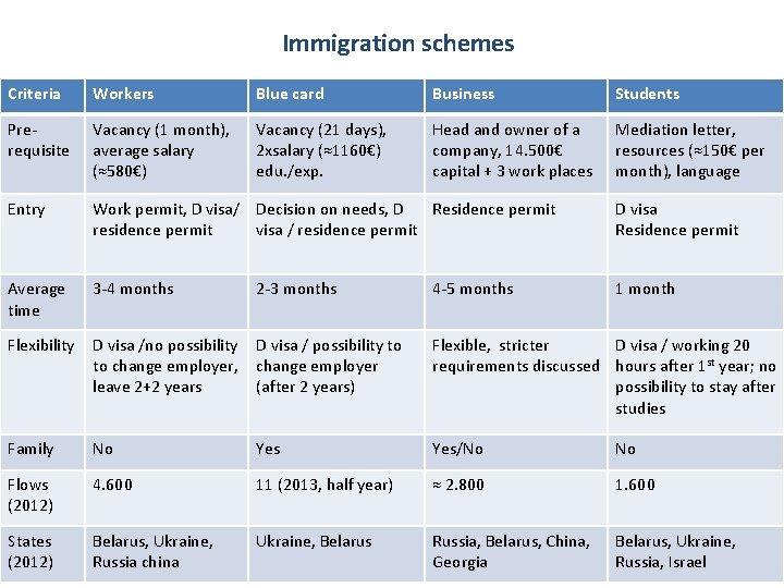 Immigration schemes Criteria Workers Blue card Business Students Prerequisite Vacancy (1 month), average salary