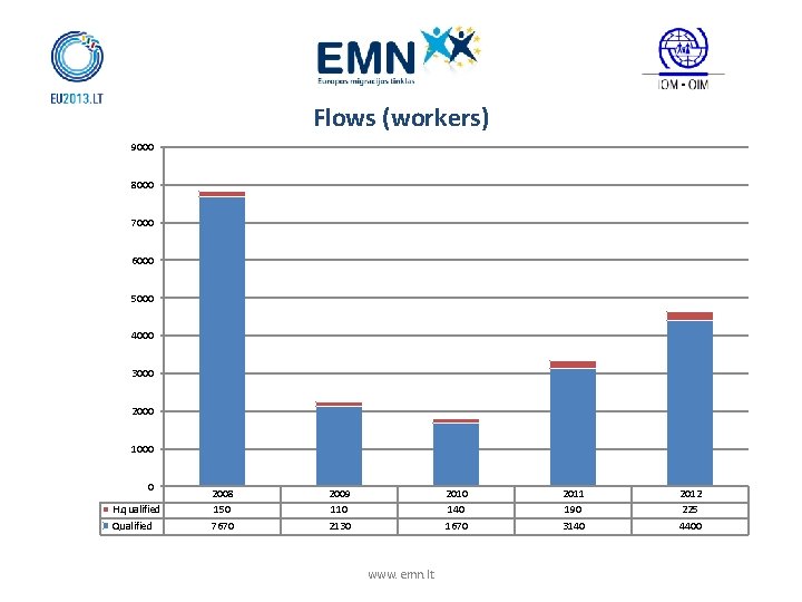 Flows (workers) 9000 8000 7000 6000 5000 4000 3000 2000 1000 0 H. qualified