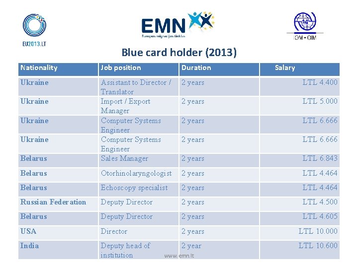 Blue card holder (2013) Nationality Job position Duration Ukraine 2 years LTL 4. 400