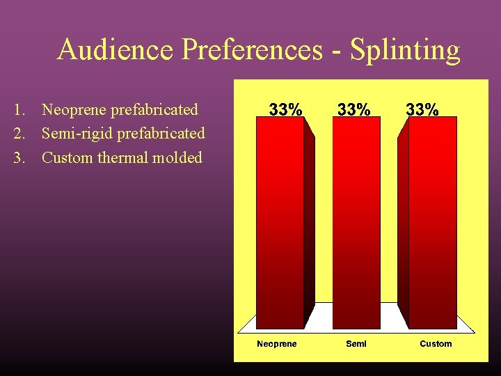 Audience Preferences - Splinting 1. Neoprene prefabricated 2. Semi-rigid prefabricated 3. Custom thermal molded