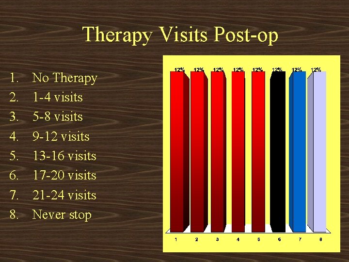 Therapy Visits Post-op 1. 2. 3. 4. 5. 6. 7. 8. No Therapy 1