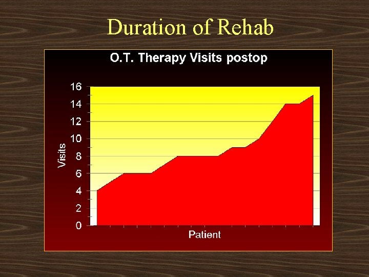 Duration of Rehab 