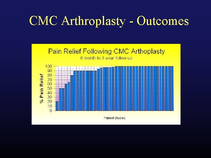 CMC Arthroplasty - Outcomes 