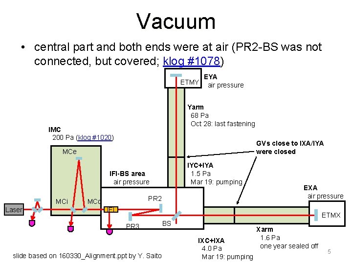 Vacuum • central part and both ends were at air (PR 2 -BS was
